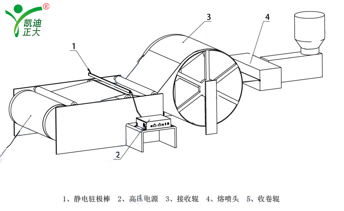 廠家直銷熔噴布高壓靜電發(fā)生器口罩熔噴層無(wú)紡布靜電發(fā)生器設(shè)備